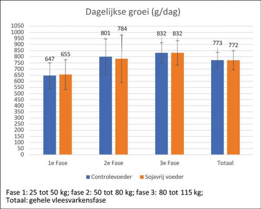 Figuur 1. Dagelijkse groei van de vleesvarkens (g/dag)