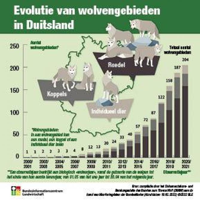 De evolutie van wolvengebieden in Duitsland de laatste 20 jaar.