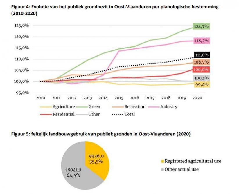 Figuur 2: Evolutie van het publiek grondbezit in Oost-Vlaanderen per planologische bestemming (2010-2020)
