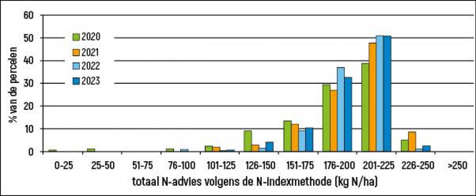 Figuur 3: Totaal stikstofbemestingsadvies (kg N/ha) volgens de N-indexmethode van de Bodemkundige Dienst van België in het voorjaar van 2023 en de 3 voorgaande jaren.