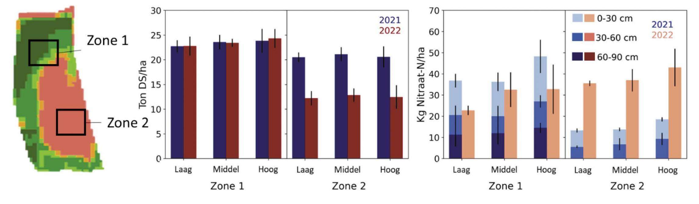 Figuur 2: Proefperceel in Kortenaken (a) waar zone 2 een stenige droge leembodem heeft, (b) opbrengst (ton droge stof/ha) van korrelmais (2021) en hakselmais (2022), (c) nitraatresidu op het einde van het seizoen. Bemestingsdosissen (laag – middel – hoog) in 2021: 104 kg N/ha, 129 kg N/ha, 155 kg N/ha, en in 2022: 85 kg N/ha, 106 kg N/ha, 128 kg N/ha.