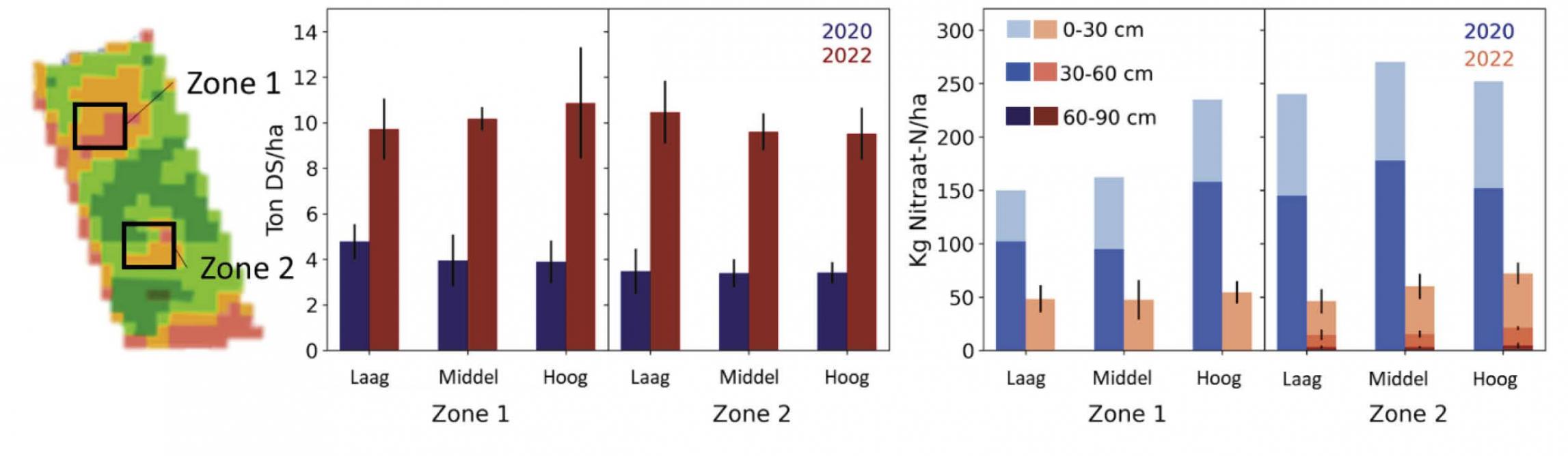 Figuur 3: Proefperceel in Wiekevorst (a) met in zone 1 een lichte zandleembodem met ondiepe ijzerzandsteen, (b) opbrengst (ton droge stof/ha) van korrelmais (2020) en hakselmais (2022), (c) nitraatresidu op het einde van het seizoen. Bemestingsdosissen (laag – middel – hoog) in 2020: 110 kg N/ha, 137 kg N/ha, 164 kg N/ha, en in 2022: 65 kg N/ha, 81 kg N/ha, 97 kg N/ha.