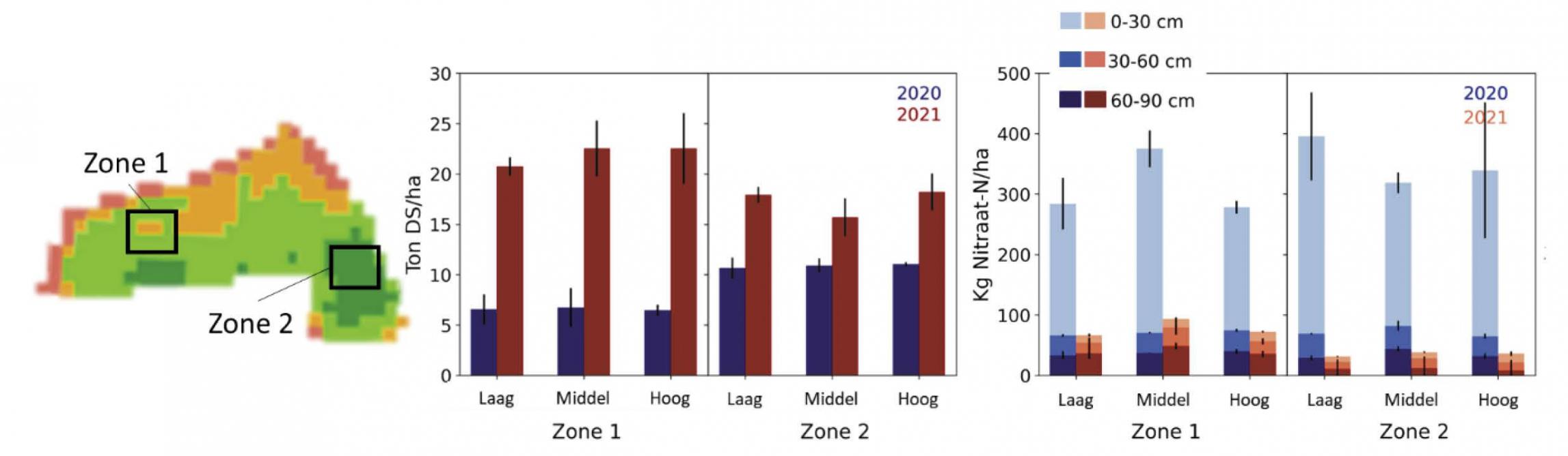 Figuur 4: Proefperceel in Eindhout (a) waar drogere zone 1 een zandige bodem heeft, (b) opbrengst (ton droge stof/ha) van korrelmais (2020) en hakselmais (2021), (c) nitraatresidu op het einde van het seizoen. Bemestingsdosissen (laag – middel – hoog) in 2020: 157 kg N/ha, 177 kg N/ha, 197 kg N/ha, en in 2021: 110 kg N/ha, 137 kg N/ha, 164 kg N/ha.