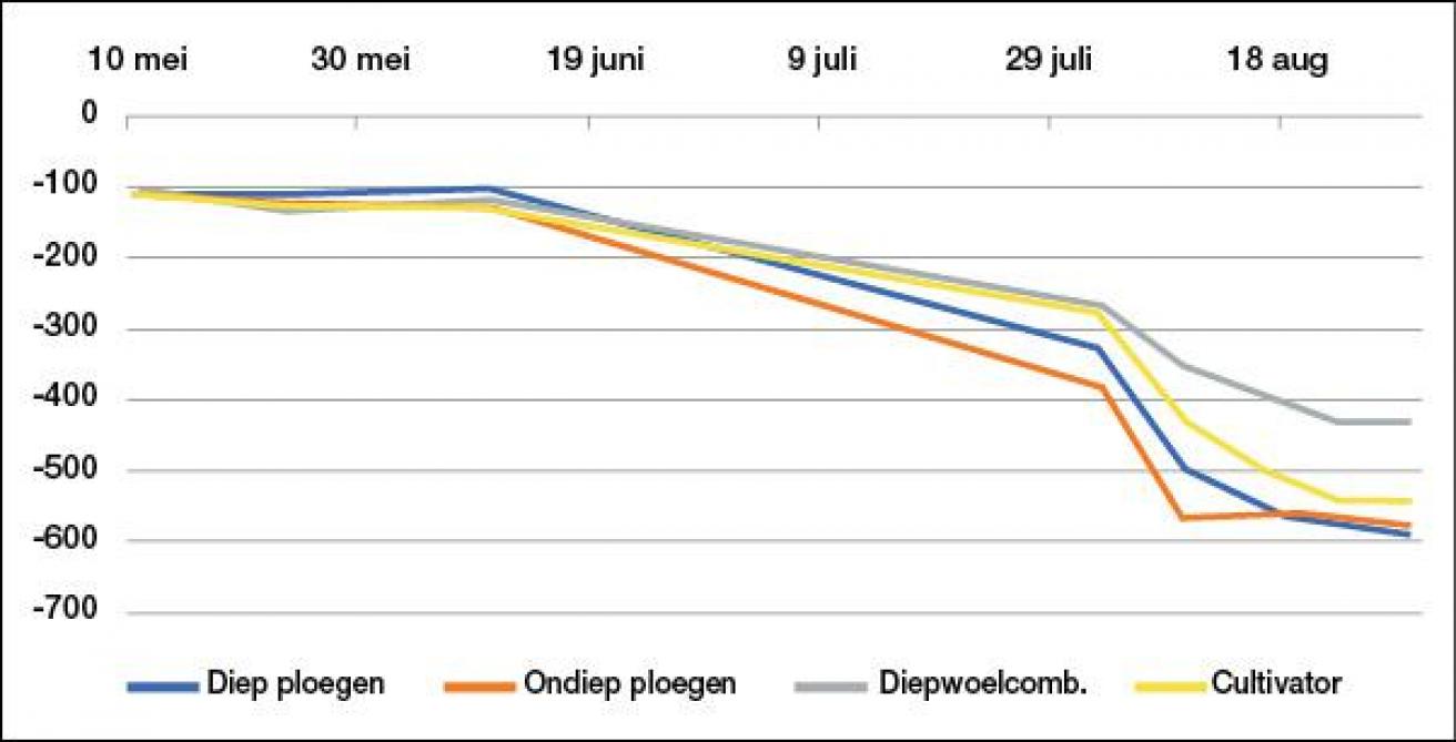 Figuur 1: De evolutie van de bodemvochtvoorraad bij de verschillende zaaibedbereidingen.