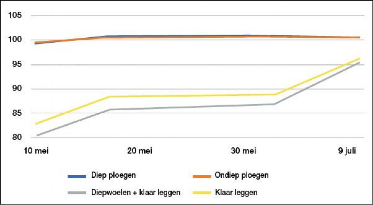 Figuur 2: Verloop van de opkomst bij de verschillende bodembewerkingen.