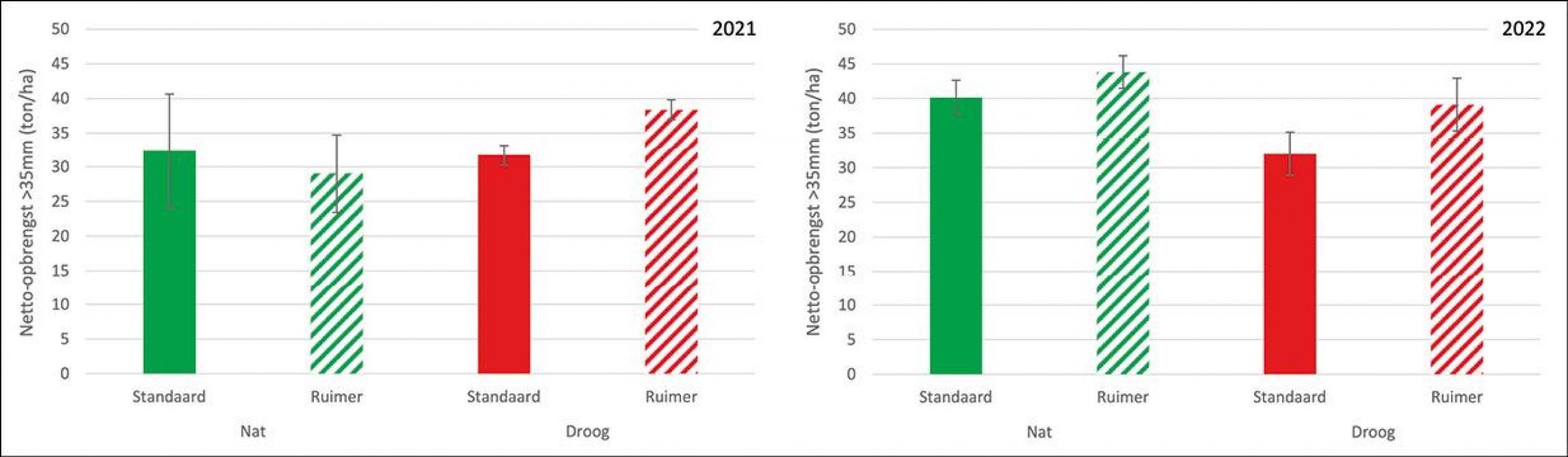 Figuur 2: Vermarktbare opbrengst (ton/ha) bij verschillende plantafstand in de verschillende droogtezones op de demonstratiepercelen te Heers en Gingelom in 2021 (nat groeiseizoen) en 2022 (droog groeiseizoen).