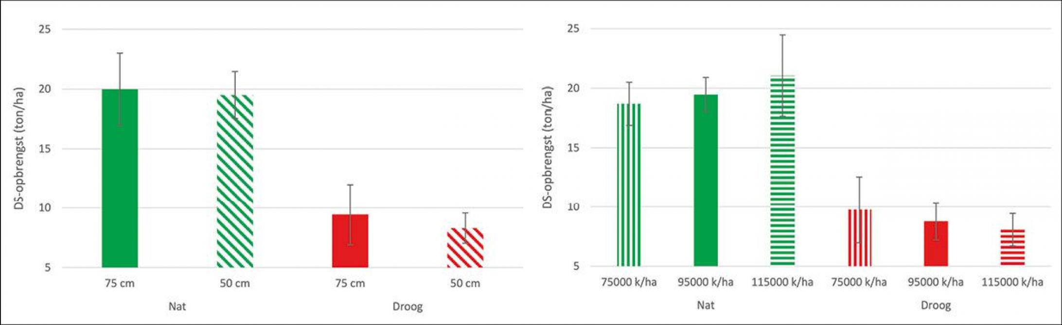 Figuur 3: Volumetrisch vochtgehalte bodemlaag 0-30 cm (cm³/cm³-%) doorheen het seizoen op het demonstratieperceel maïs in Mol in 2022 (droog groeiseizoen).