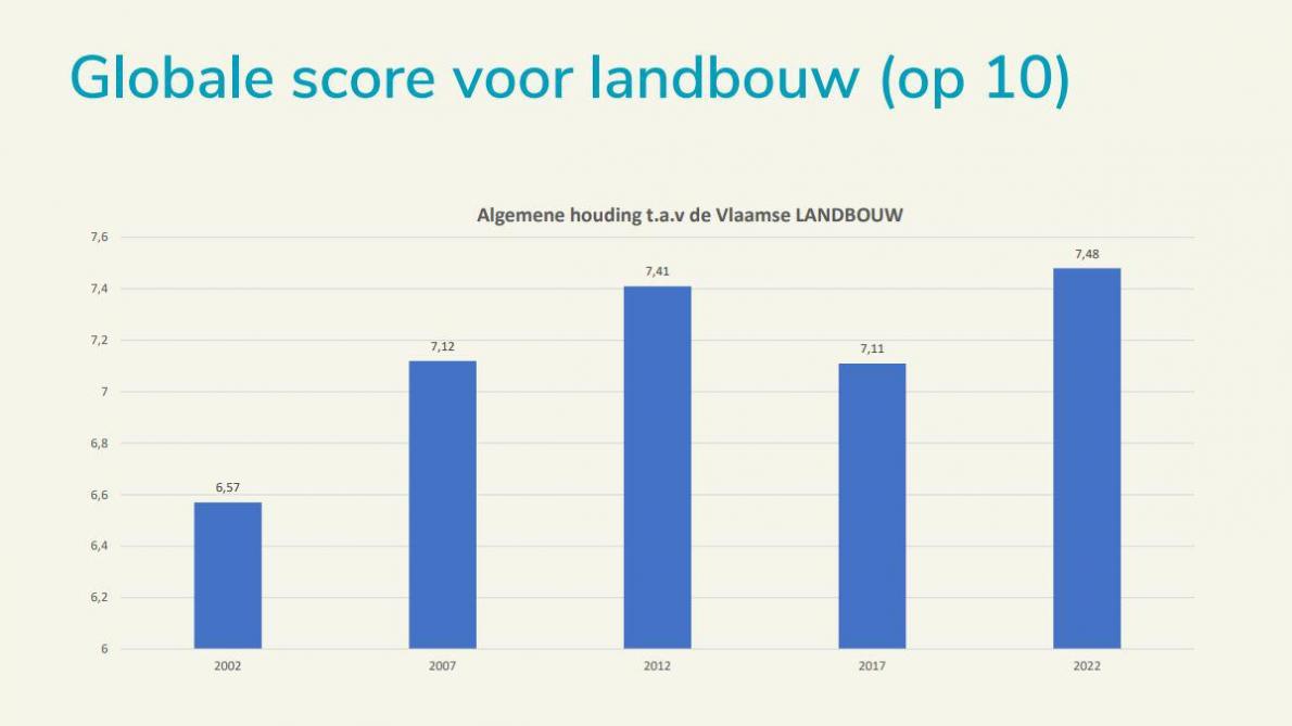 Score landbouw