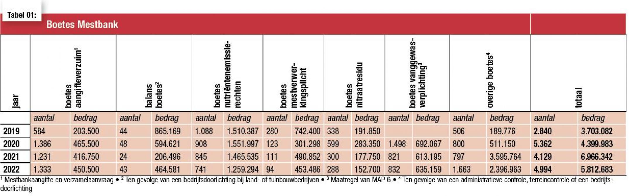 28-Boetes Mestbank-web