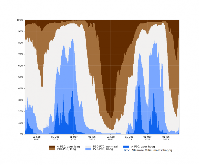 Figuur 1: Absolute toestand van de freatische grondwaterstand: Percentage van de meetplaatsen met een zeer lage, lage, normale, hoge of zeer hoge grondwaterstand (ten opzichte van alle peilen van de afgelopen 30 jaar). In de winter worden vooral hoge grondwaterstanden verwacht, in de zomer vooral lage.