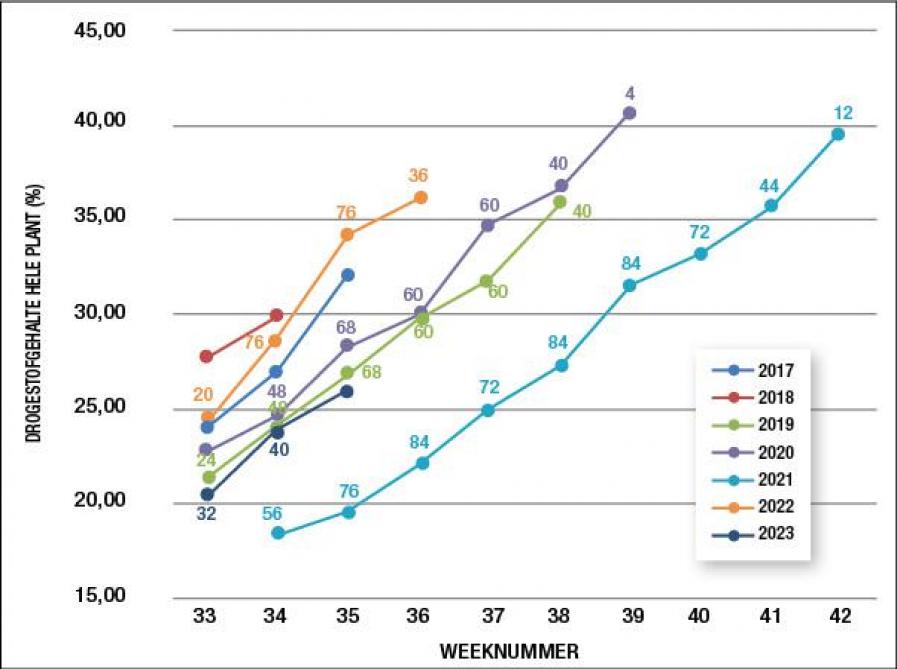 Figuur 1: Evolutie van het gemiddelde drogestofgehalte van alle metingen in het netwerk tijdens de afgelopen jaren (de cijfers in de grafiek geven het aantal metingen weer).