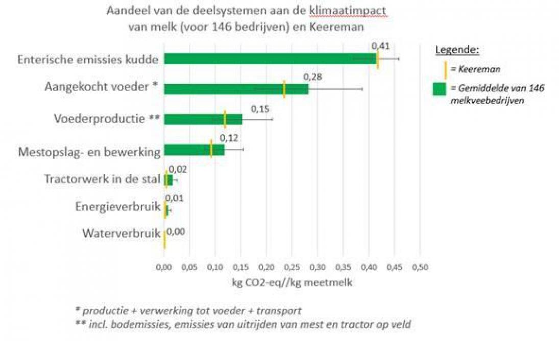 Deze grafiek uit de klimaatscan van Niels Keereman toont dat zijn melkveebedrijf op zo goed als elk deelaspect beter scoort dan het gemiddelde van de 146 gescande Vlaamse melkveebedrijven.