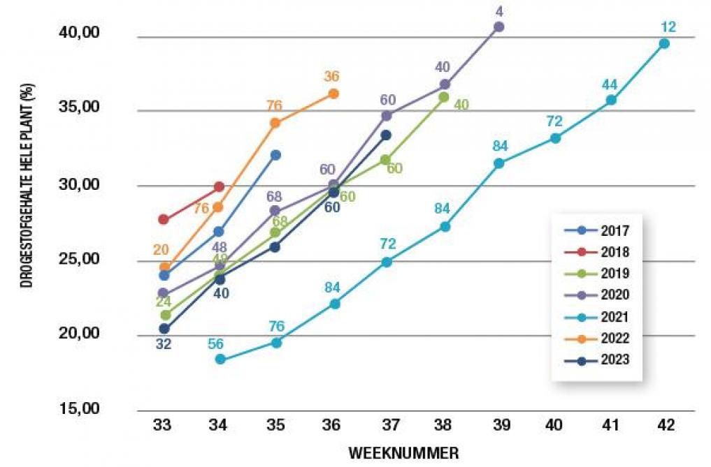 Figuur 1: Evolutie van het gemiddelde drogestofgehalte van alle metingen in het netwerk tijdens de afgelopen jaren (de cijfers in de grafiek geven het aantal metingen weer)