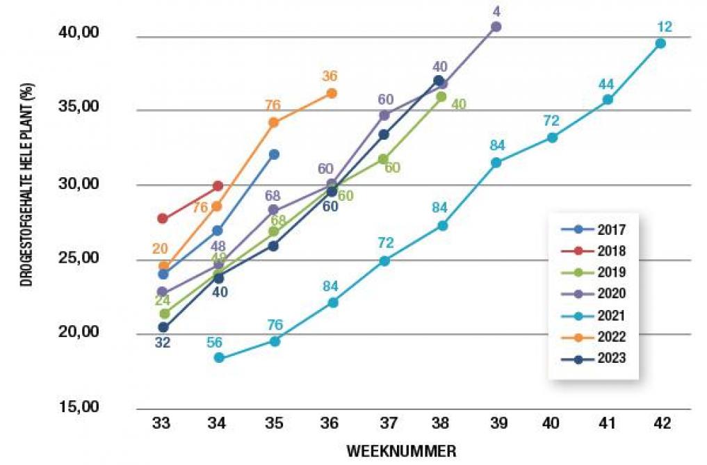 Figuur 1. Evolutie van het gemiddelde drogestofgehalte van alle metingen in het netwerk tijdens de afgelopen jaren (de cijfers in de figuur geven het aantal metingen weer)