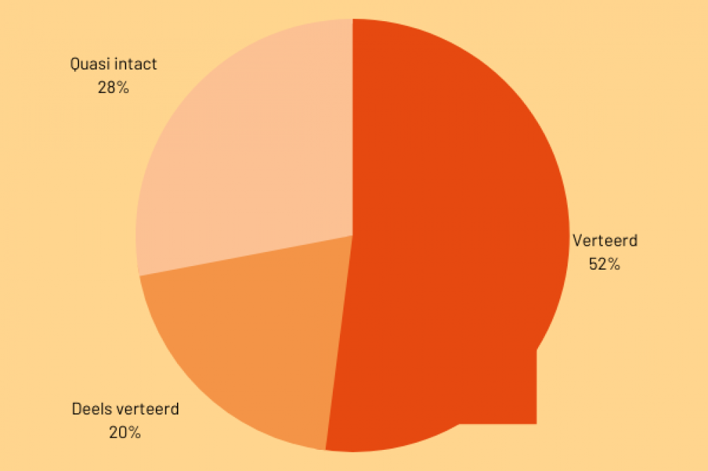 Resultaten project ‘Onderbroek ondergronds’.