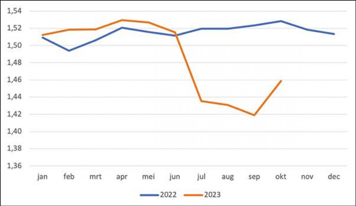 Figuur 8: Gemiddeld slachtgewicht braadkip (kg) per maand in 2022-2023.