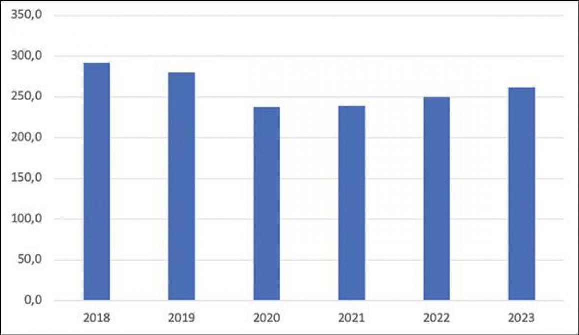 Figuur 7: Kalverslachtingen (x 1.000) per maand januari - oktober in 2019-2023.