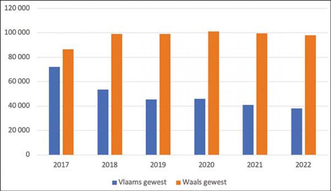 Figuur 5: Aantal slachtingen van stieren per jaar in het Vlaamse en Waalse gewest (2017-2022).