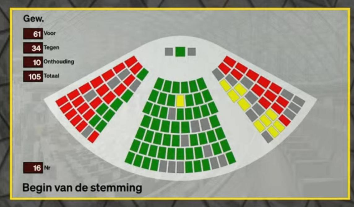 De meerderheidspartijen N-VA, Open-Vld en cd&v keurden het stikstofdecreet goed in het Vlaams parlement.