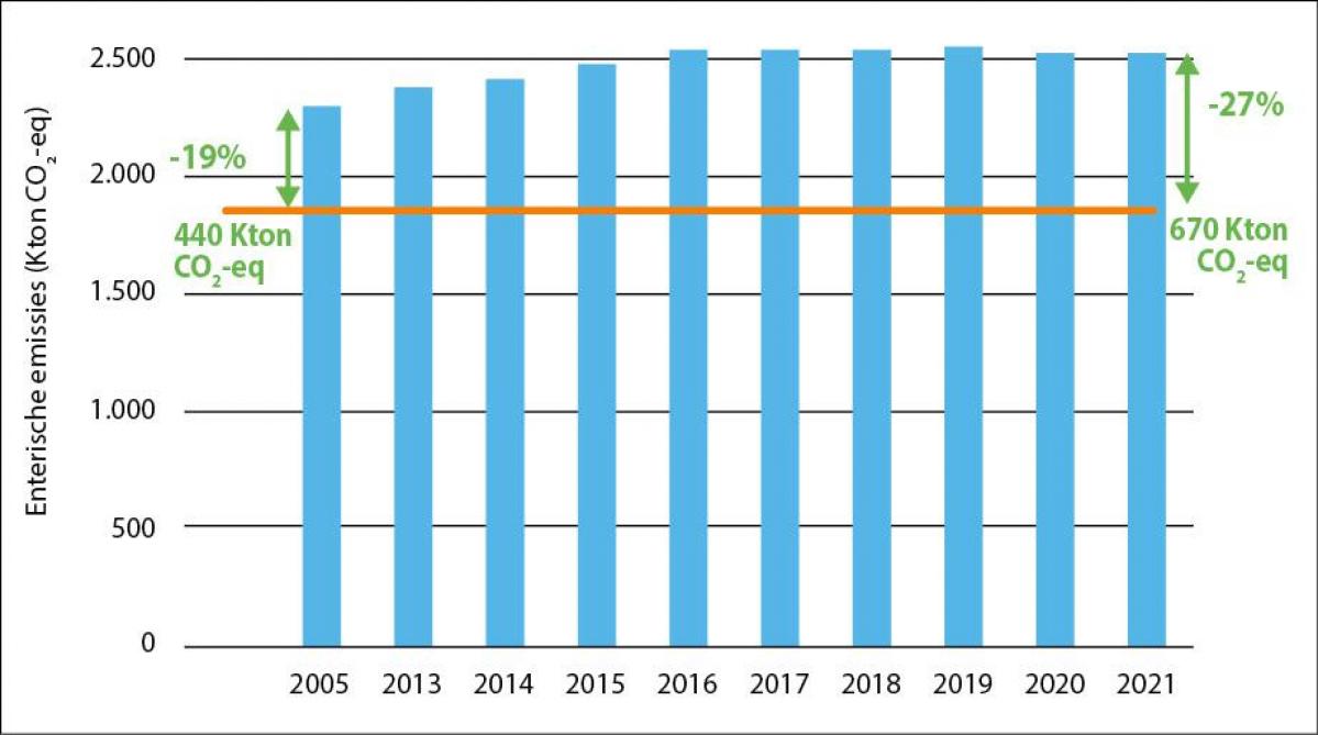 Figuur: Enterische methaanemissie in Vlaanderen 2005-2021