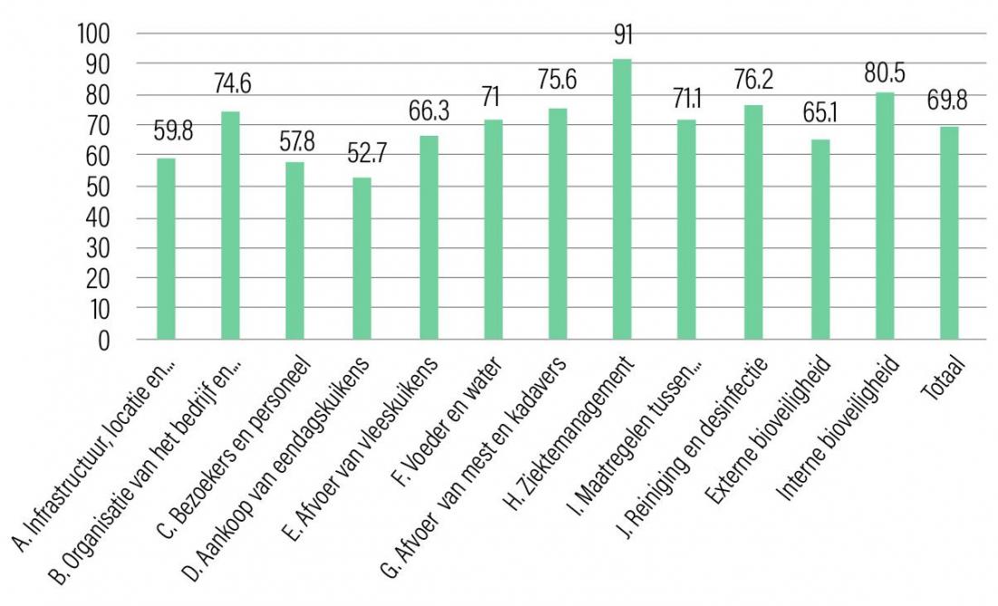 Figuur 2. Overzicht van scores per subcategorie (%) behaald door producenten van vleeskuikens met vrije uitloop (n=21).