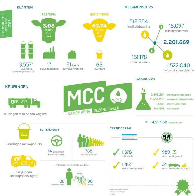 Figuur: Een overzicht van de belangrijkste cijfers in het jaarverslag van MCC.