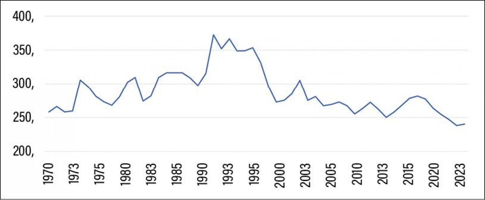Figuur 1: Rundveeslachtcijfers in België (x 1.000 ton) tussen 1970 en 2023. België produceert anno 2023 minder rundvlees dan in 1970.