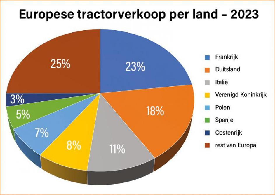 Figuur 2: Europese tractorverkoop in 2023, opgesplitst in de voornaamste afzetregio’s.