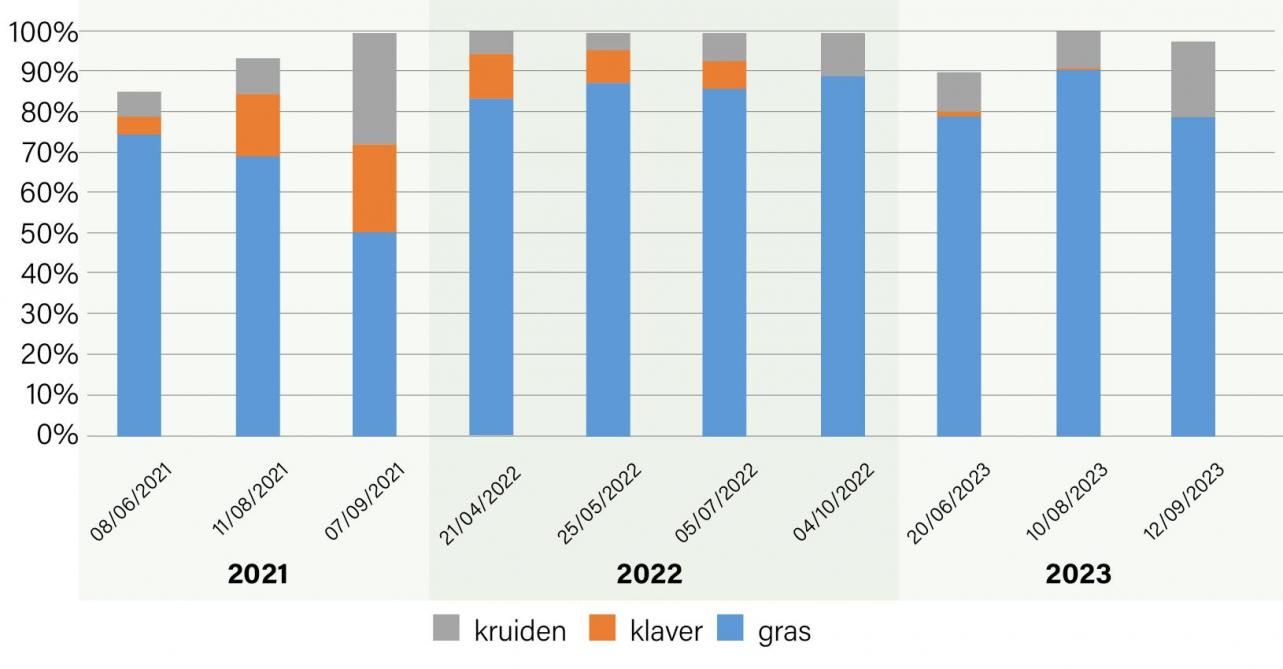 23-Verloop van het gemiddeld aandeel klaver en kruiden -web