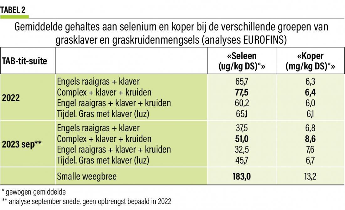 23-Gemiddelde gehaltes aan selenium-tab2-web