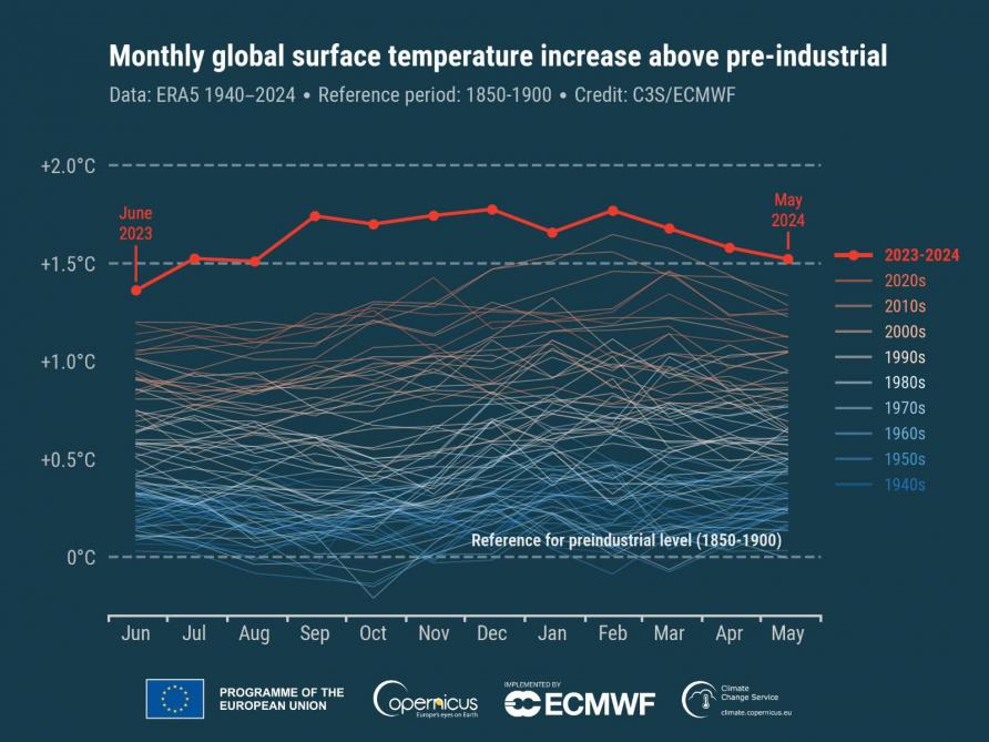 Maandelijkse anomalieën van de mondiale oppervlaktetemperatuur (°C) ten opzichte van 1850-1900 voor de periode van januari 1940 tot mei 2024, uitgezet als tijdreeksen voor opeenvolgende periodes van 12 maanden van juni tot mei van het volgende jaar. De laatste 12 maanden (juni 2023 – mei 2024) worden weergegeven met een dikke rode lijn en alle andere jaren met dunne lijnen gearceerd volgens het decennium, van blauw (jaren 1940) tot baksteenrood (jaren 2020). Bron gegevens: ERA5.