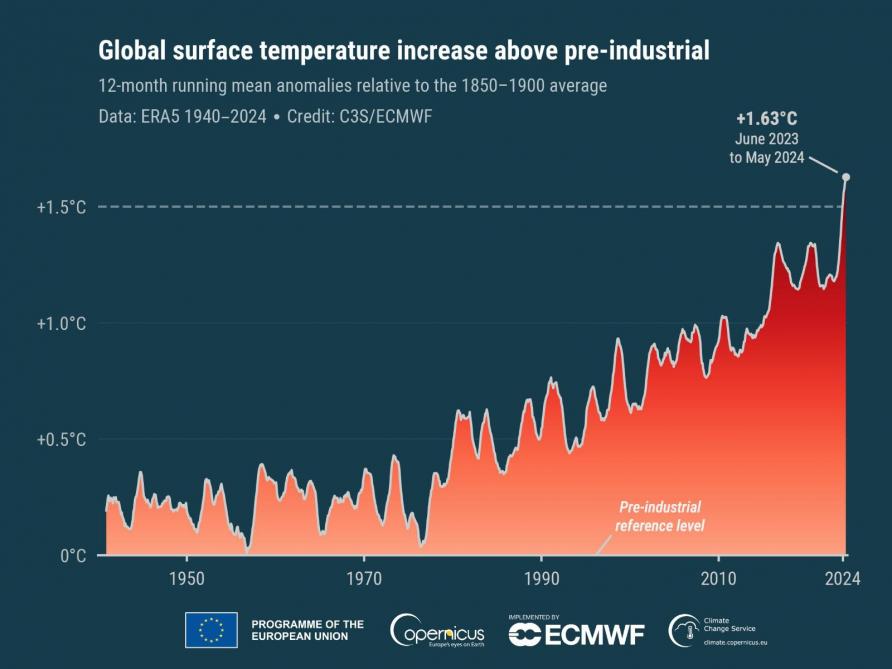 Twaalfmaands voortschrijdend gemiddelde anomalieën van de wereldgemiddelde oppervlaktetemperatuur ten opzichte van het pre-industriële gemiddelde van 1850-1900, gebaseerd op maandelijkse waarden van januari 1940 tot mei 2024. Bron gegevens: ERA5.