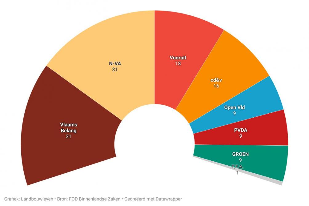 De zetelverdeling in het Vlaams parlement na de verkiezingen in 2024. T.F.A. staat voor Team Fouad Ahidar. Bron: FOD Binnenlandse Zaken.