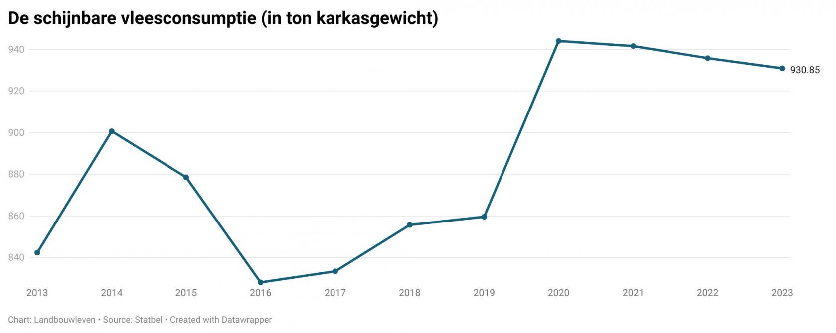 De schijnbaar menselijke vleesconsumptie (in ton karkasgewicht).
