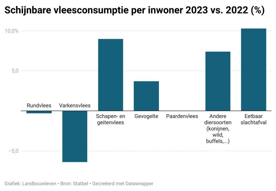 Het verschil in vlees op de markt in kilogram per inwoner in 2023 ten opzichte van 2022.