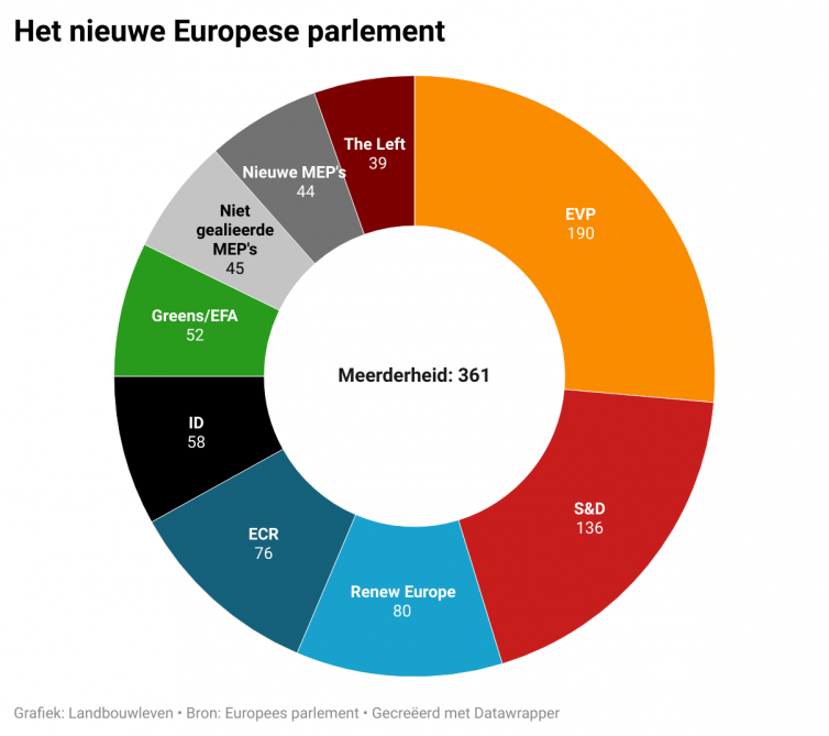 De voorlopige samenstelling van het nieuwe Europese parlement.