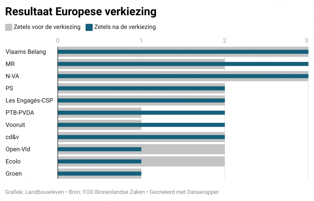 Het resultaat van de Europese verkiezing in België.