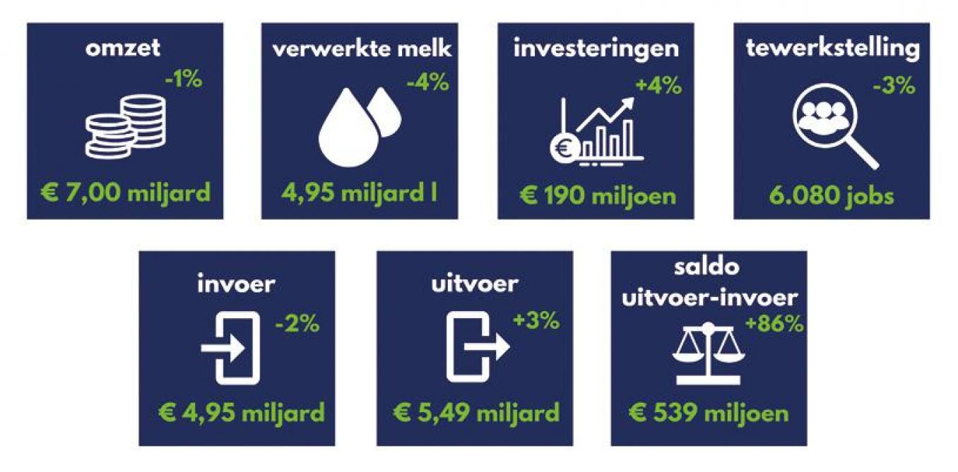 Figuur 1: Kerncijfers 2023 van de Belgische zuivelindustrie.