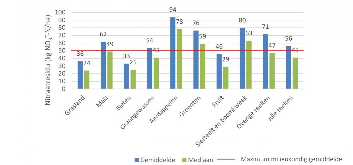 Gemiddelde en mediaan van het nitraatresidu (kg NO3--N/ha) per teeltgroep. De rode lijn toont de grens van het milieukundig maximaal gemiddelde voor het nitraatresidu.