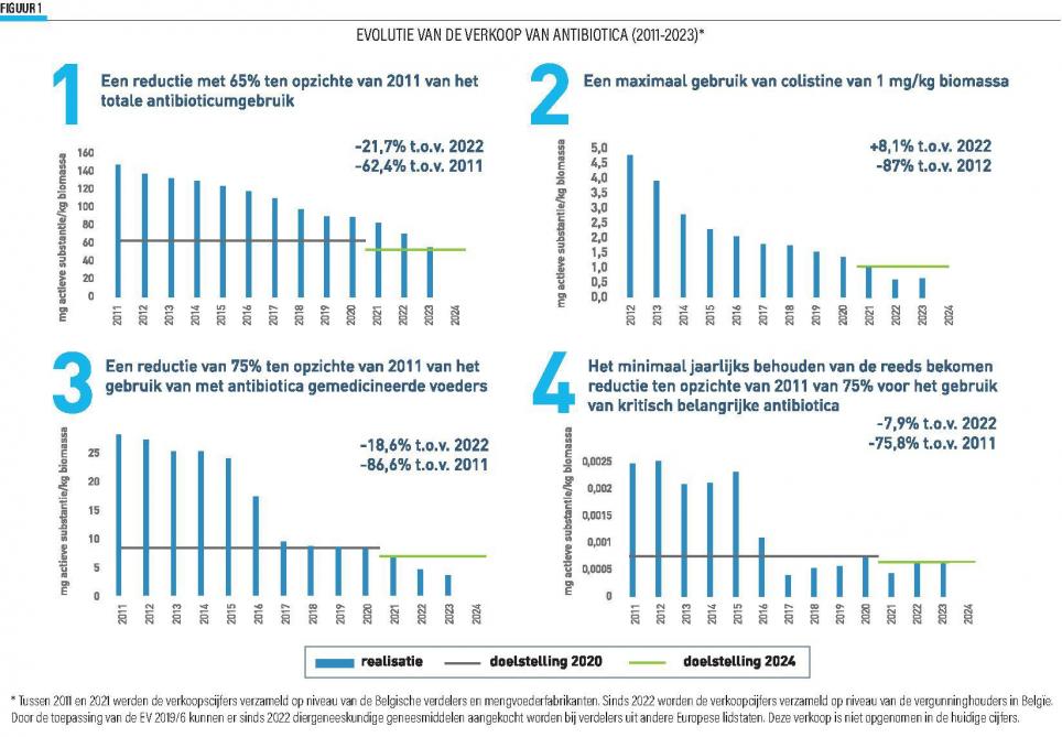Evolutie van de verkoop van antibiotica (2011-2023).