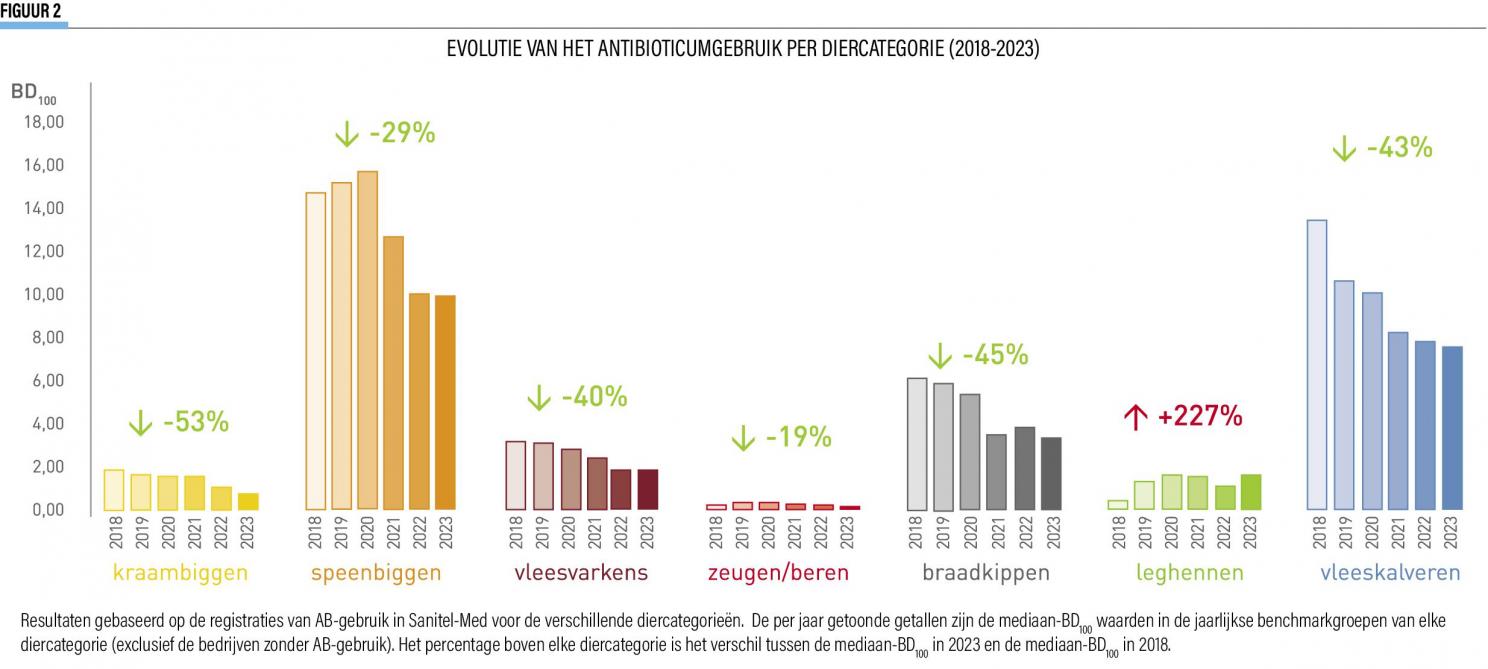Evolutie van het antibioticumgebruik per diercategorie (2018-2023).