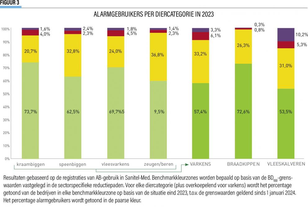 Alarmgebruikers per diercategorie in 2023.