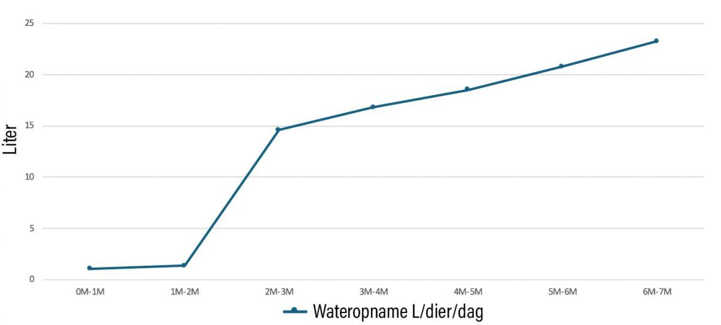 Figuur 1: Wateropname (l/dier/dag) bij Holstein-vaarskalveren in functie van de leeftijd.