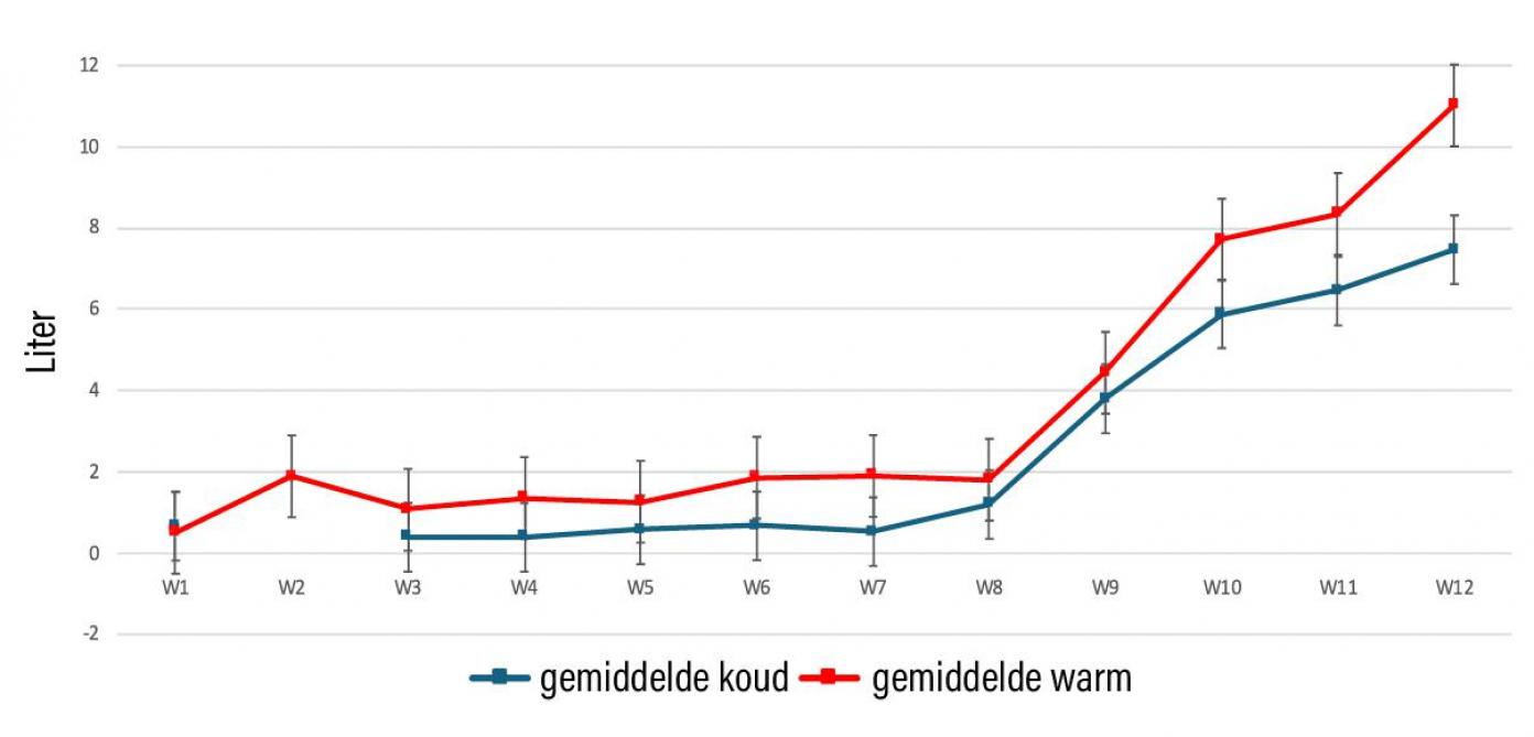 Figuur 2: Inname (l/dag/dier) van warm en koud water bij kalveren tot 12 weken leeftijd.