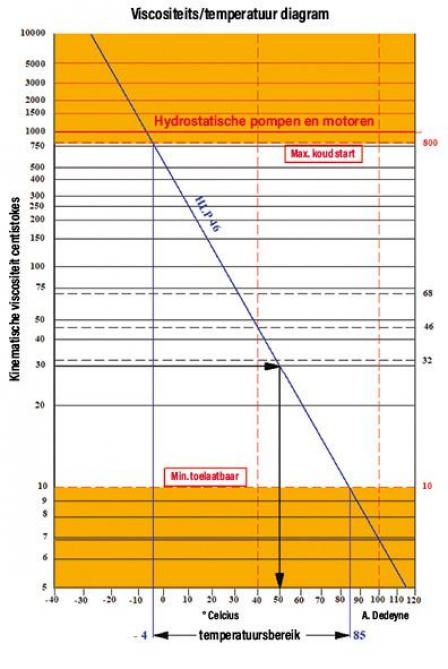 Figuur 1: De temperatuur van de olie staat in direct verband met de viscositeit.