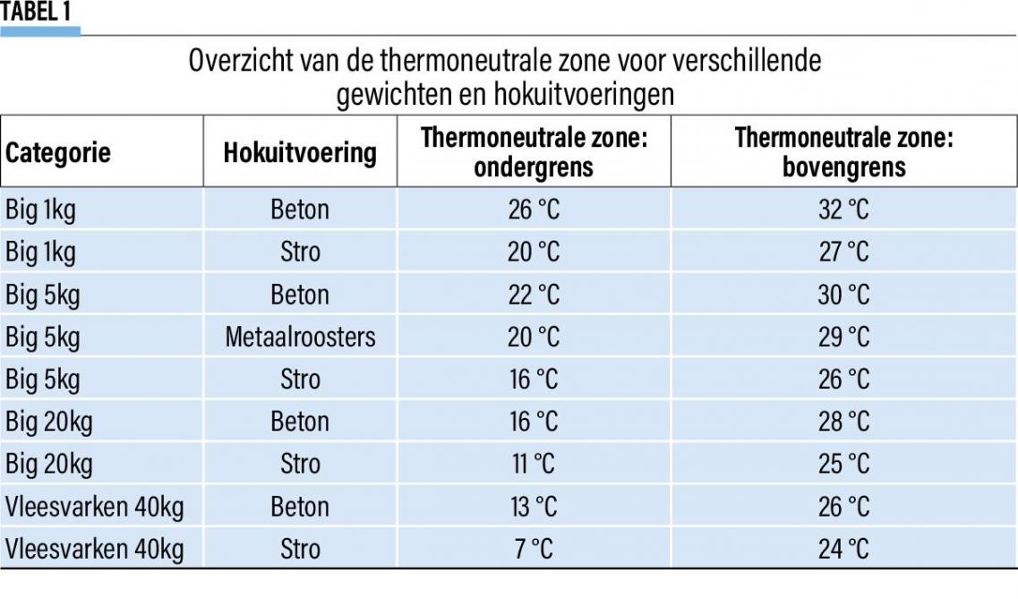 Overzicht van de thermoneutrale zone voor verschillende gewichten en hokuitvoeringen.