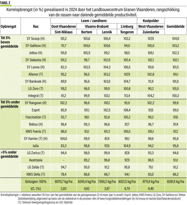 31-Korrelopbrengst -tab2-web