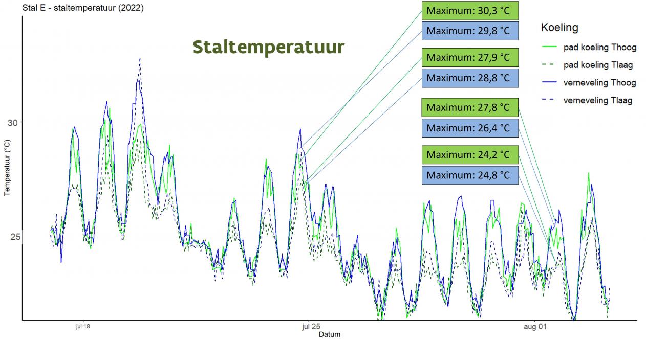 Een vroegere opstart (stippellijnen) van zowel padkoeling (groen) als verneveling (blauw) zorgde voor een consistent lagere staltemperatuur dan bij een latere opstart (volle lijnen).