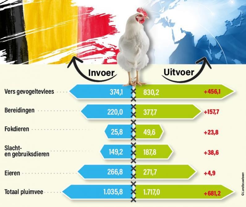 Figuur 2: In- en uitvoer van pluimveeproducten in Vlaanderen in 2023 (in miljoen euro).