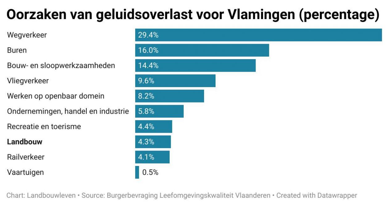 De oorzaken van geluidshinder voor Vlamingen volgens de Burgerbevraging Leefomgevingskwaliteit Vlaanderen (percentage).